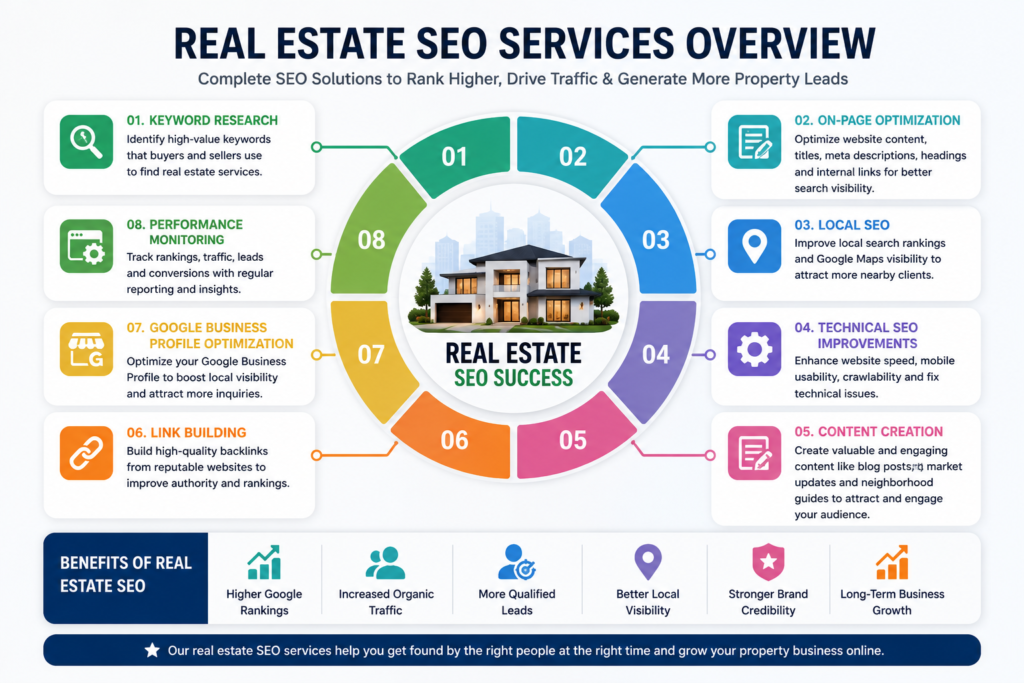 real estates services