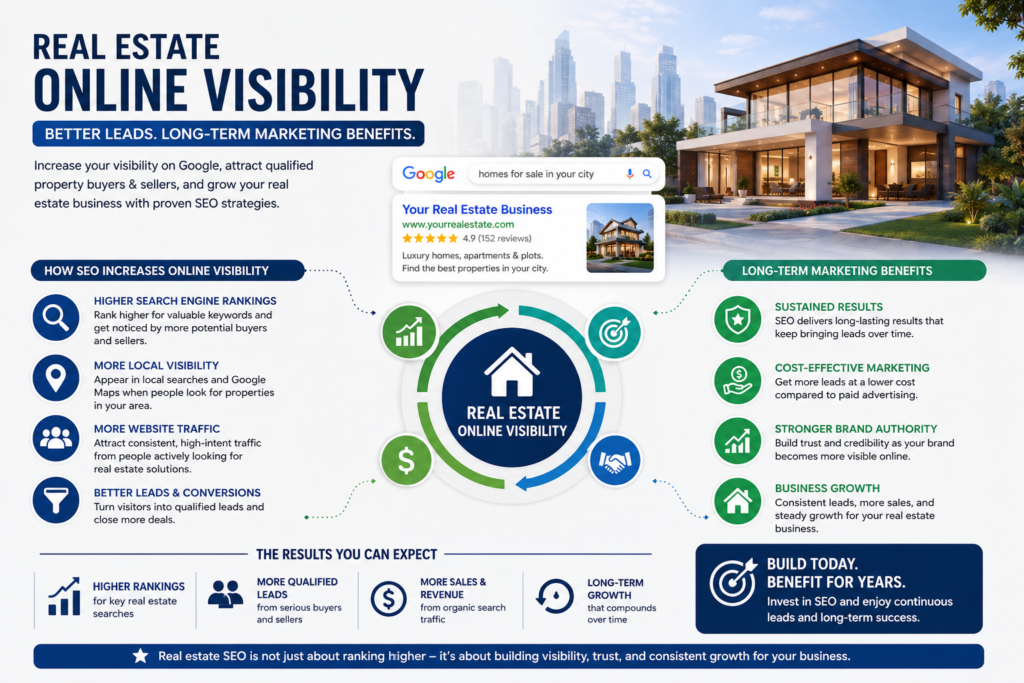 increases online visibility for real estate 