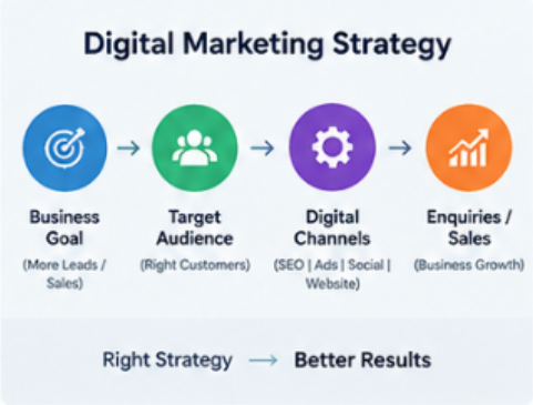 Digital Marketing Services in Chandigarh Digital marketing strategy for business growth in Chandigarh