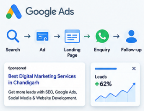 Digital Marketing Services in Chandigarh Google Ads lead generation process for local businesses